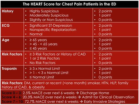 HEART Score for Major Cardiac Events .